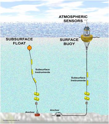 Coastal Mooring Observing Networks and Their Data Products: Recommendations for the Next Decade